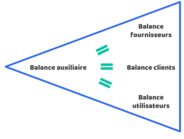 schéma balance auxiliaire de comptabilité