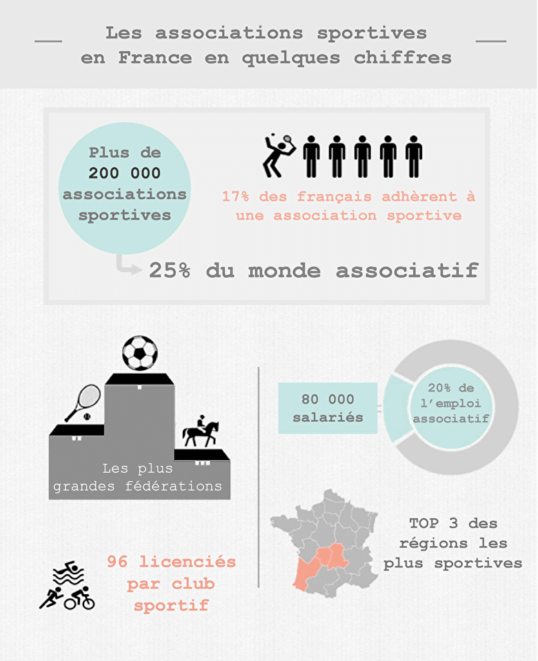 association assoconnect infographie sportive