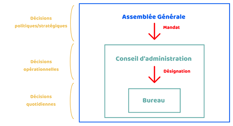 Bureau D Association L Essentiel De L Administratif A Savoir