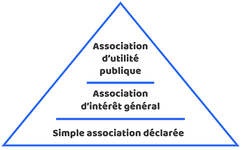schéma association intérêt général utilité publique