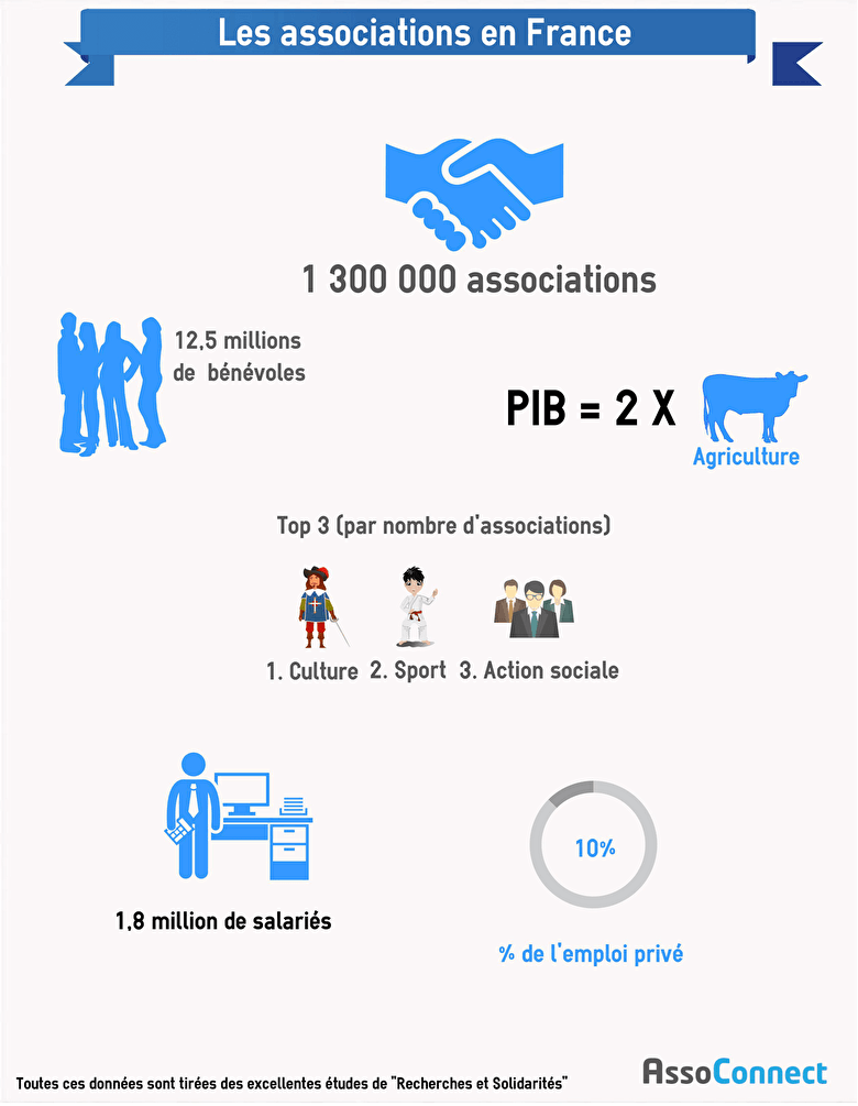 assoconnect association infographie monde associatif