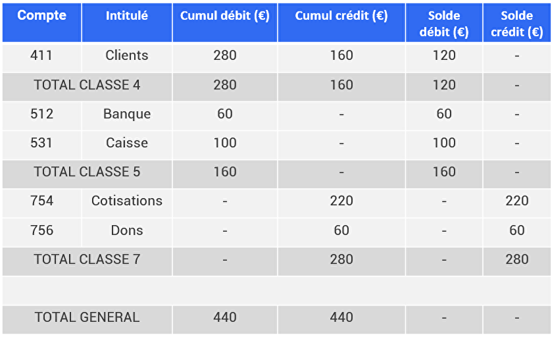 balance générale comptable association assoconnect